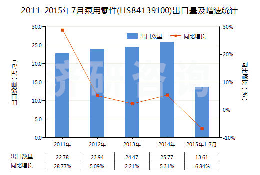 2011-2015年7月泵用零件(HS84139100)出口量及增速統(tǒng)計